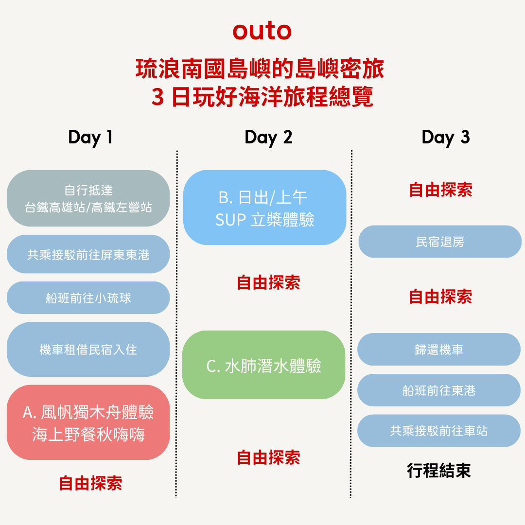 琉浪南國的島嶼密旅 - 3 日玩好海洋行程 (2人成行) Exploring in Liuqiu