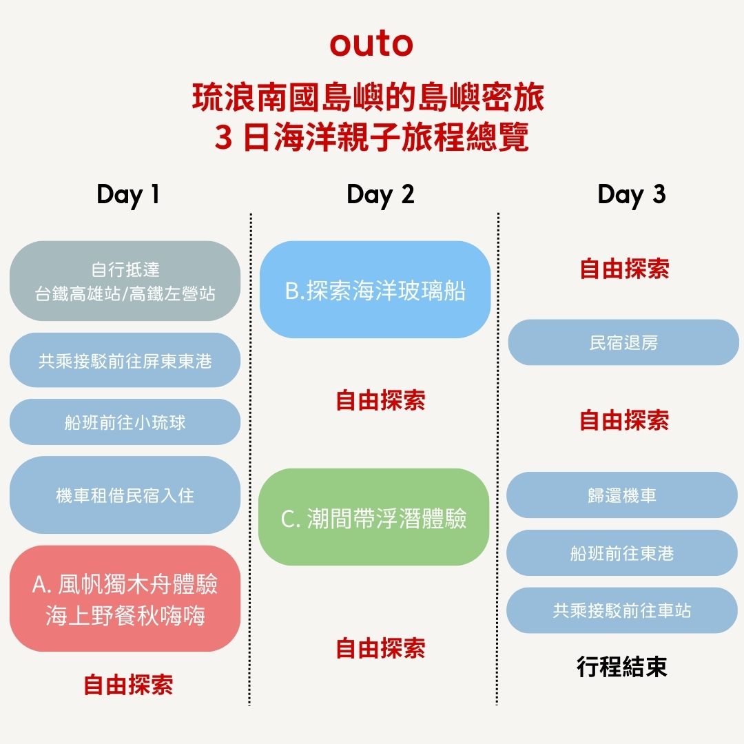 琉浪南國的島嶼密旅 - 3 日親子海洋行程 (2人成行) Family in Liuqiu